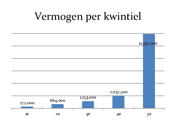 Vermogen per kwintiel 11, 937, 500 2, 037, 500 272, 000 1 e 664,