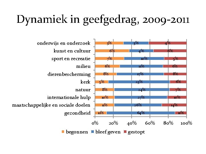 Dynamiek in geefgedrag, 2009 -2011 onderwijs en onderzoek 3% kunst en cultuur 3% 6%