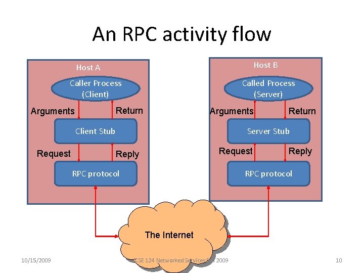 An RPC activity flow Host B Host A Caller Process (Client) Called Process (Server)