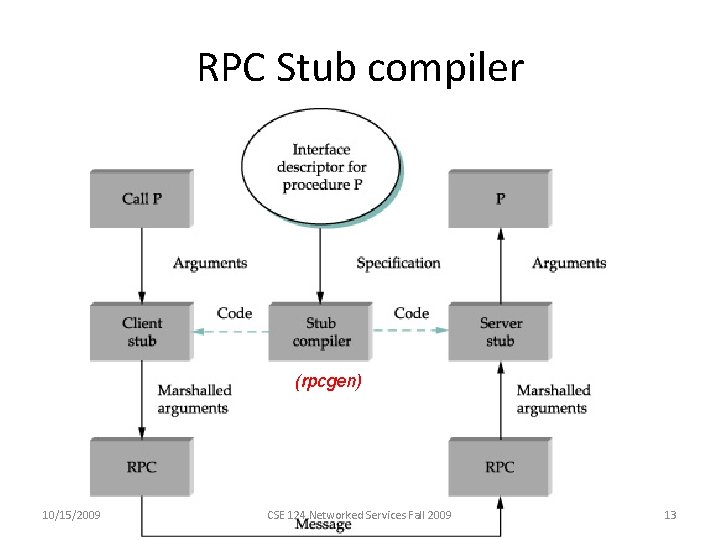RPC Stub compiler (rpcgen) 10/15/2009 CSE 124 Networked Services Fall 2009 13 