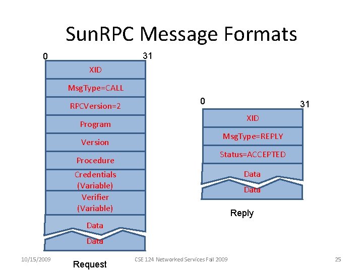 Sun. RPC Message Formats 31 0 XID Msg. Type=CALL RPCVersion=2 0 31 XID Program