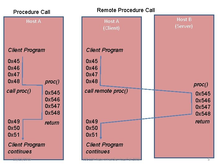 Procedure Call Remote Procedure Call Host A (Client) Client Program 0 x 45 0