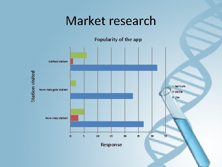 Market research Popularity of the app Station visited Catford station Not sure New cross