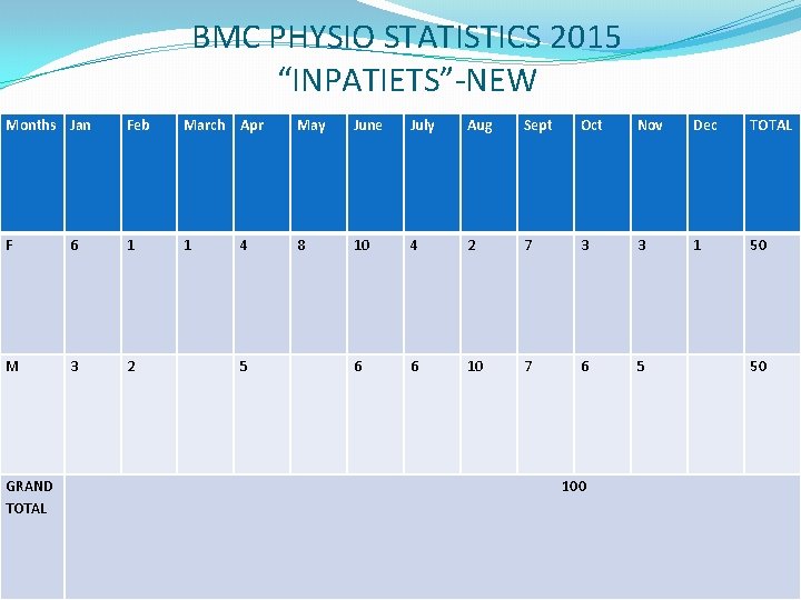 BMC PHYSIO STATISTICS 2015 “INPATIETS”-NEW Months Jan Feb March Apr May June July Aug
