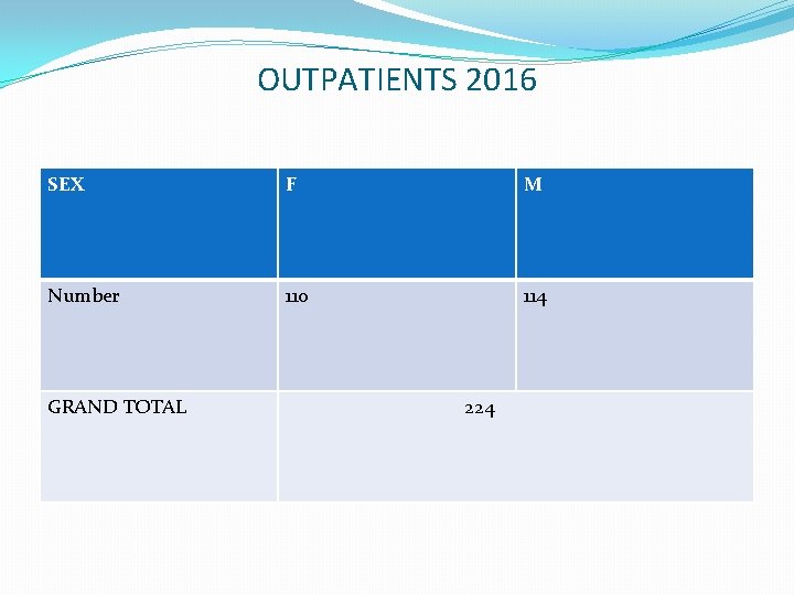 OUTPATIENTS 2016 SEX F M Number 110 114 GRAND TOTAL 224 