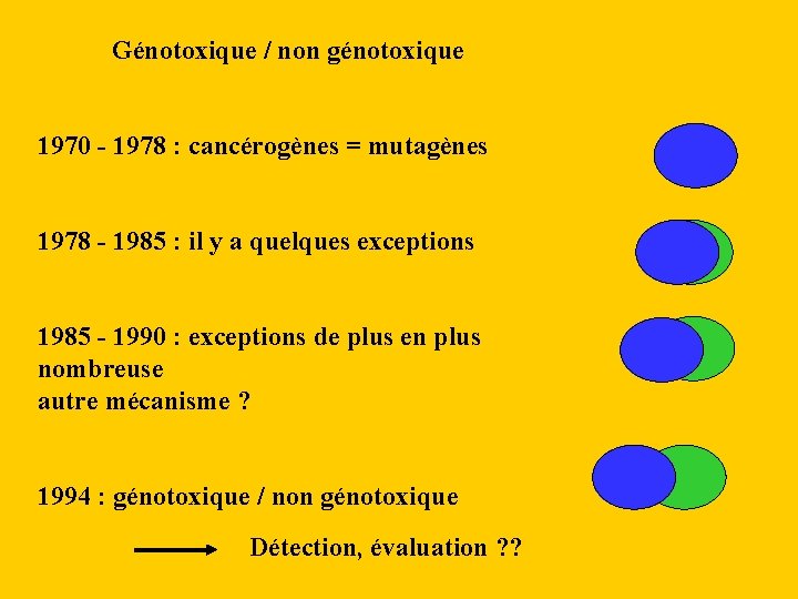 Génotoxique / non génotoxique 1970 - 1978 : cancérogènes = mutagènes 1978 - 1985