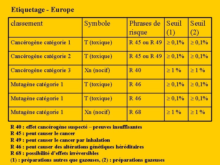 Etiquetage - Europe classement Symbole Phrases de Seuil risque (1) Seuil (2) Cancérogène catégorie
