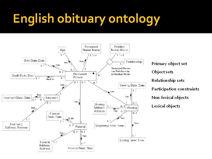 English obituary ontology Primary object set Object sets Relationship sets Participation constraints Non-lexical objects