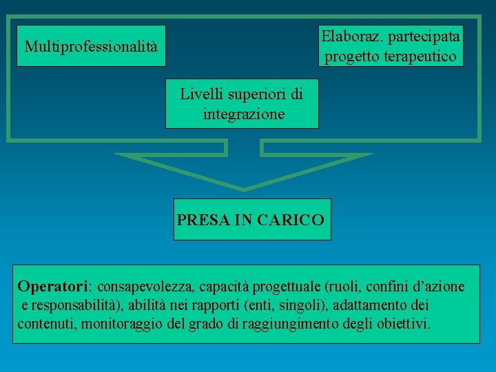 Elaboraz. partecipata progetto terapeutico Multiprofessionalità Livelli superiori di integrazione PRESA IN CARICO Operatori: consapevolezza,