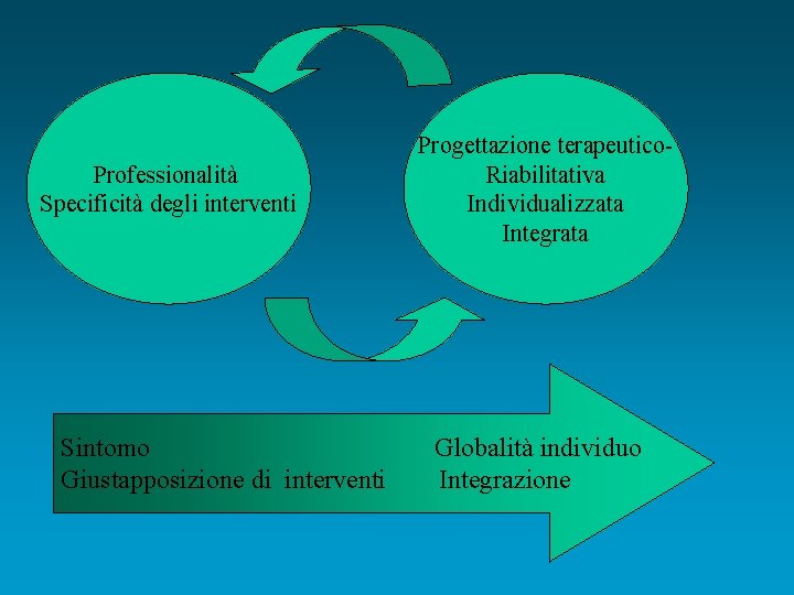 Professionalità Specificità degli interventi Sintomo Giustapposizione di interventi Progettazione terapeutico. Riabilitativa Individualizzata Integrata Globalità