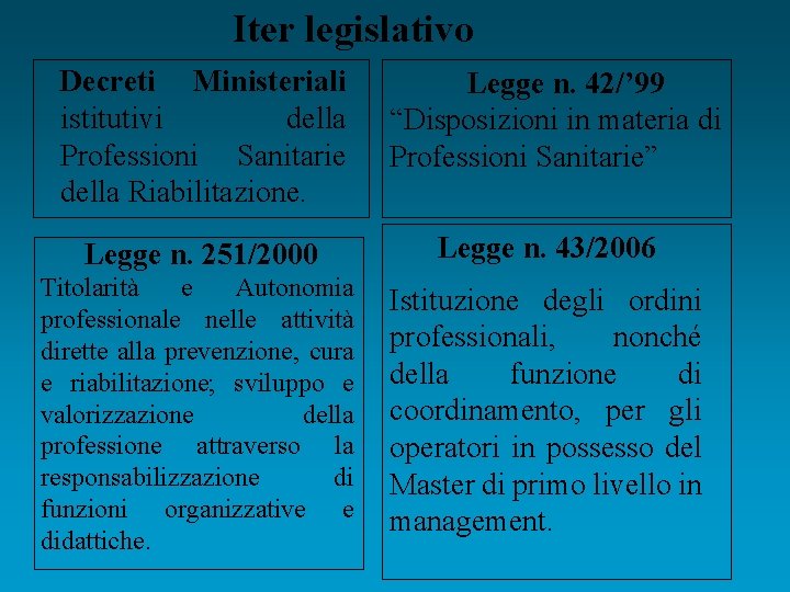 Iter legislativo Decreti Ministeriali istitutivi della Professioni Sanitarie della Riabilitazione. Legge n. 42/’ 99