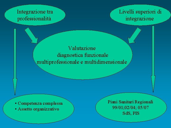 Integrazione tra professionalità Livelli superiori di integrazione Valutazione diagnostica funzionale multiprofessionale e multidimensionale •