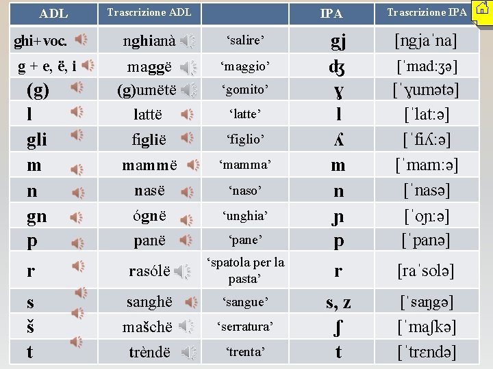 ADL Trascrizione ADL IPA Trascrizione IPA ‘pane’ gj ʤ ɣ l ʎ m n