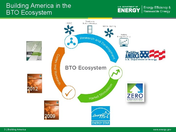 Building America in the BTO Ecosystem Future 2012 2009 3 | Building America eere.