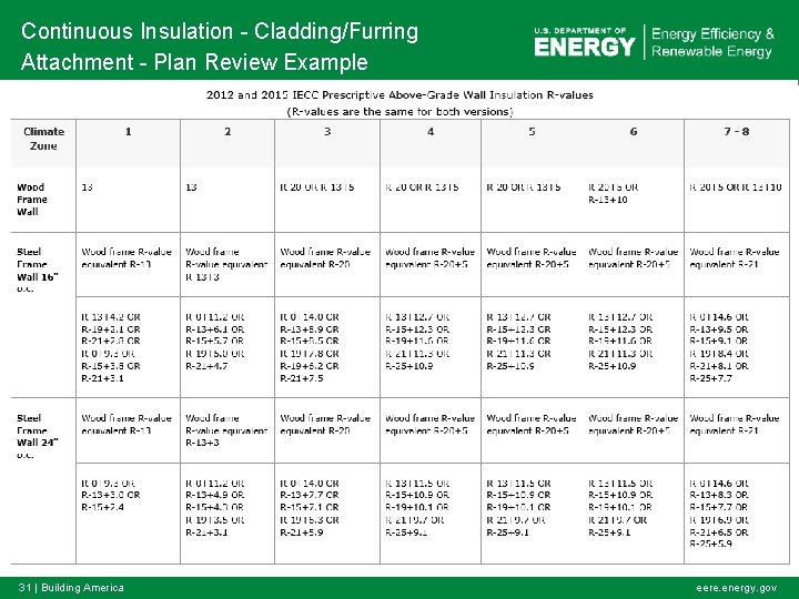 Continuous Insulation - Cladding/Furring Attachment - Plan Review Example 31 | Building America eere.