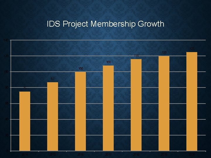 IDS Project Membership Growth 140 125 116 120 108 100 87 80 75 60