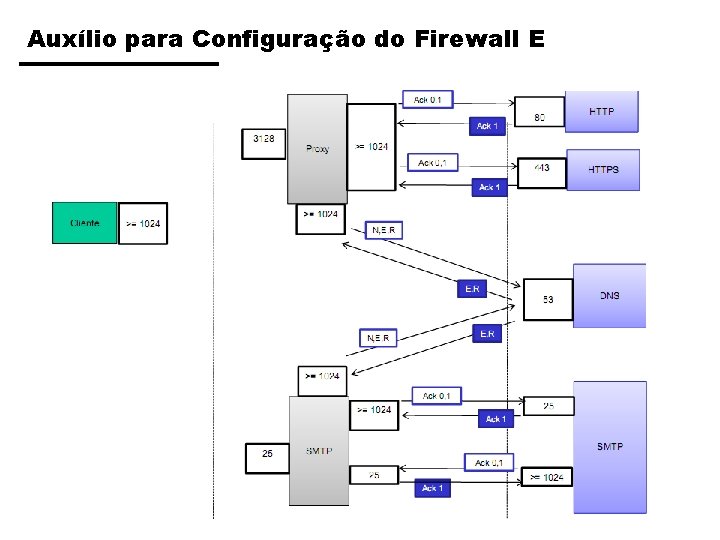 Auxílio para Configuração do Firewall E 