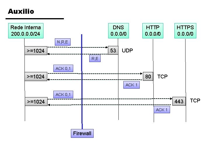 Auxilio Rede Interna 200. 0/24 DNS 0. 0. 0/0 HTTPS 0. 0. 0/0 N,