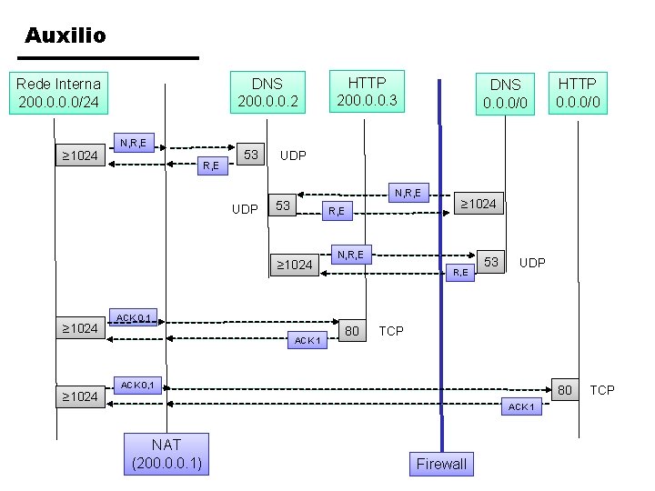 Auxilio DNS 200. 0. 0. 2 Rede Interna 200. 0/24 ≥ 1024 N, R,