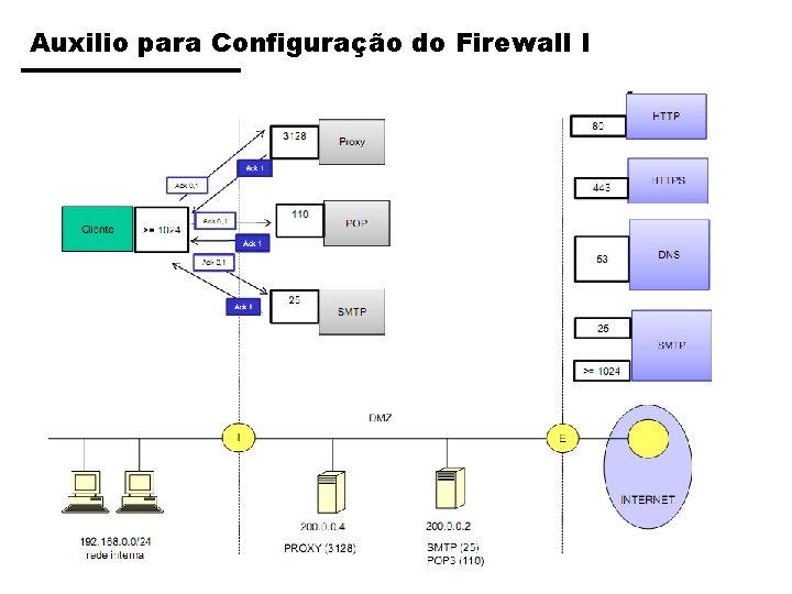 Auxilio para Configuração do Firewall I 