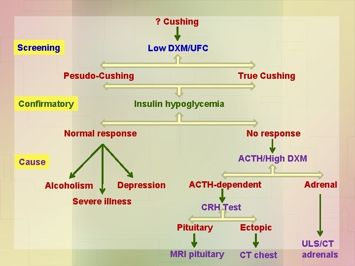 ? Cushing Screening Low DXM/UFC Pesudo-Cushing Confirmatory True Cushing Insulin hypoglycemia Normal response No