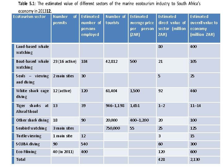 Ecotourism sector Number permits of Estimated Number of Estimated number of tourists average price