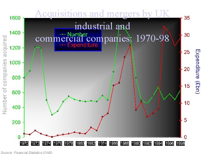 Expenditure (£bn) Number of companies acquired Acquisitions and mergers by UK industrial and commercial