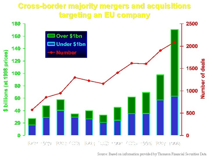 Cross-border majority mergers and acquisitions targeting an EU company Source: Based on information provided