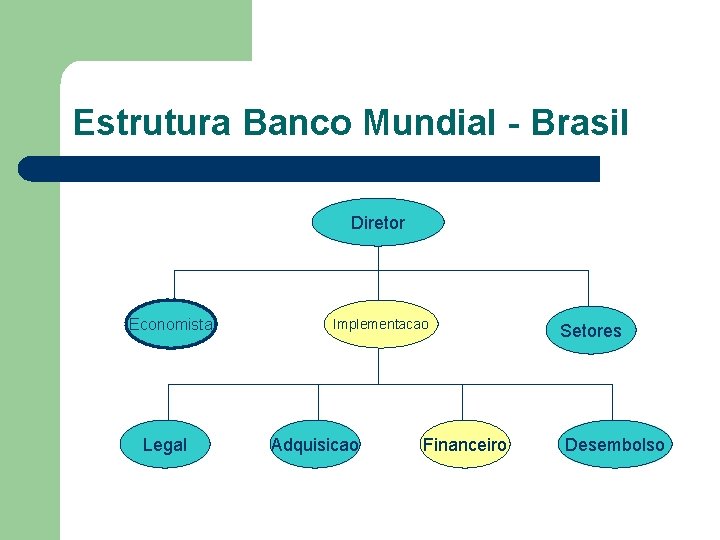 Estrutura Banco Mundial - Brasil Diretor Economista Legal Implementacao Adquisicao Financeiro Setores Desembolso 