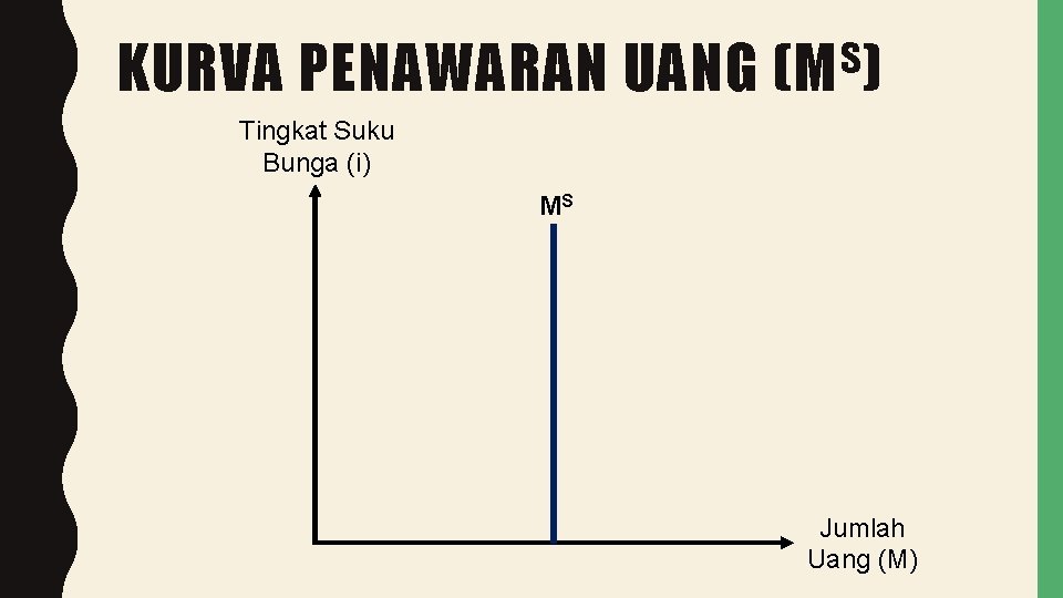 KURVA PENAWARAN UANG S (M ) Tingkat Suku Bunga (i) MS Jumlah Uang (M)