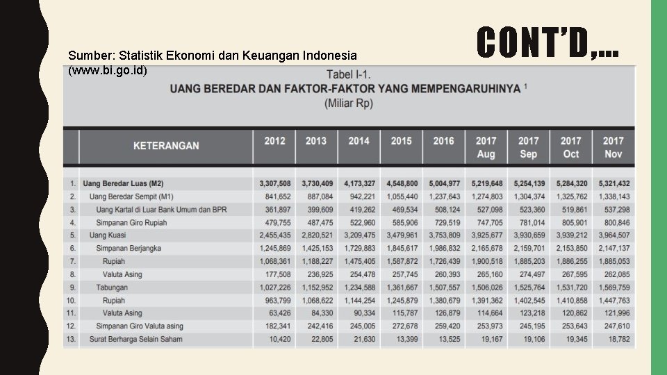 Sumber: Statistik Ekonomi dan Keuangan Indonesia (www. bi. go. id) CONT’D, … 