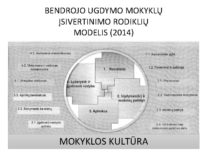BENDROJO UGDYMO MOKYKLŲ ĮSIVERTINIMO RODIKLIŲ MODELIS (2014) MOKYKLOS KULTŪRA 