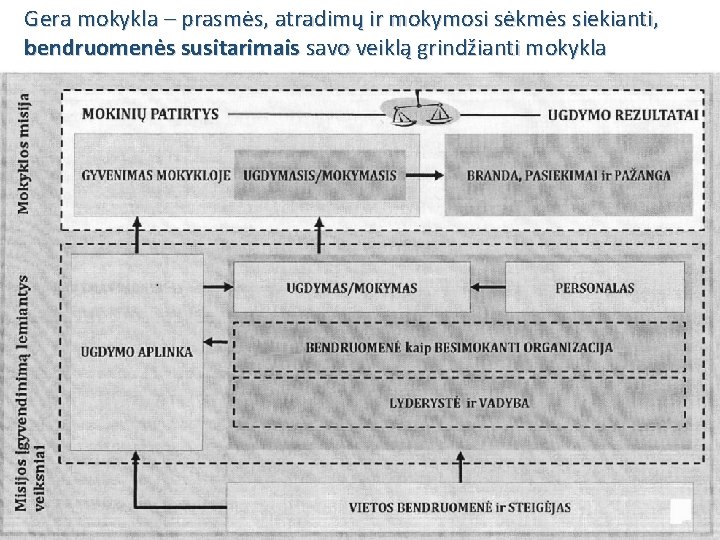 Gera mokykla – prasmės, atradimų ir mokymosi sėkmės siekianti, bendruomenės susitarimais savo veiklą grindžianti