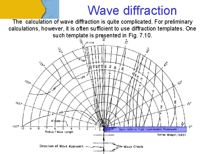 Wave diffraction The calculation of wave diffraction is quite complicated. For preliminary calculations, however,