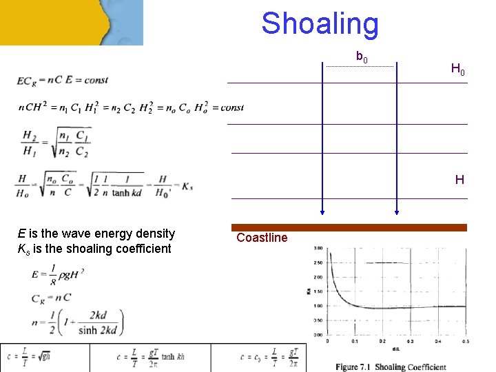 Shoaling b 0 H E is the wave energy density Ks is the shoaling