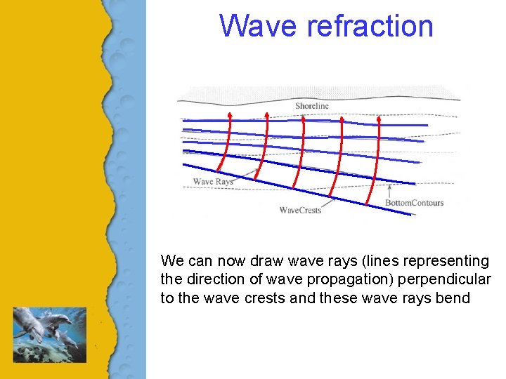 Wave refraction We can now draw wave rays (lines representing the direction of wave