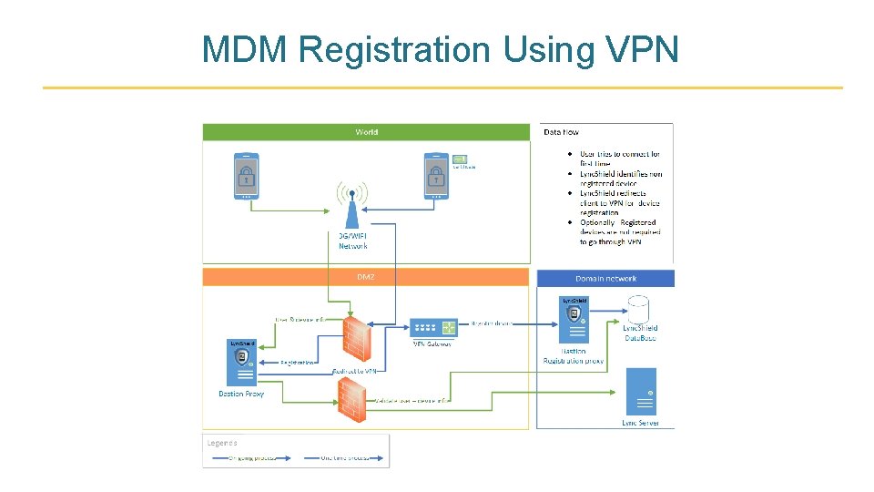 MDM Registration Using VPN 