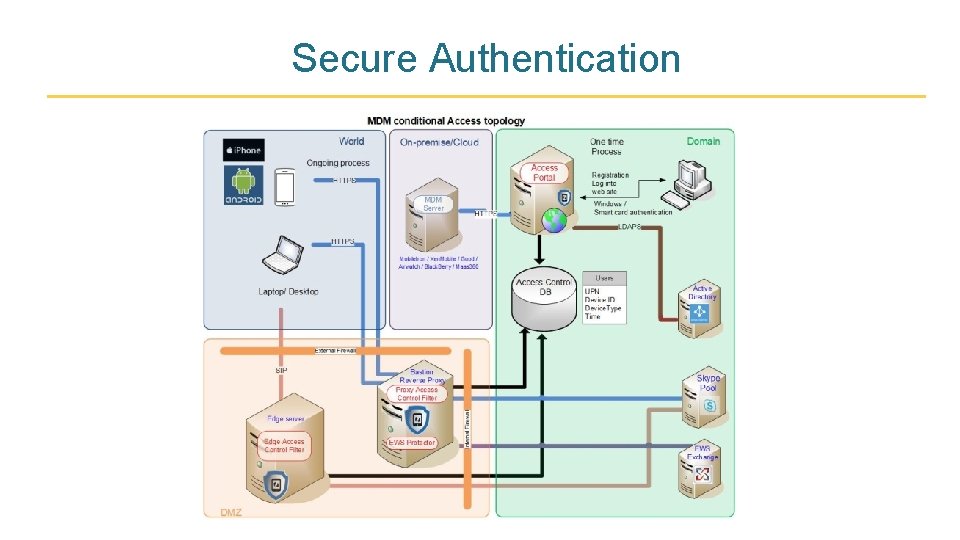 Secure Authentication 
