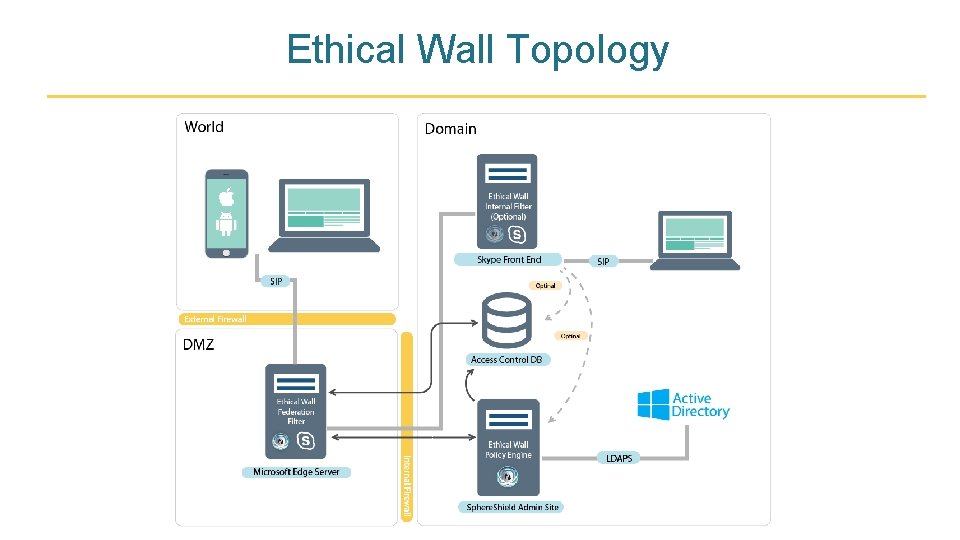 Ethical Wall Topology 