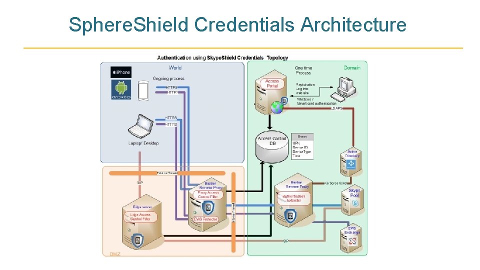 Sphere. Shield Credentials Architecture 