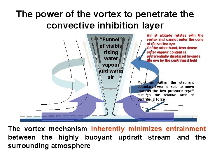The power of the vortex to penetrate the convective inhibition layer “Funnel” of visible
