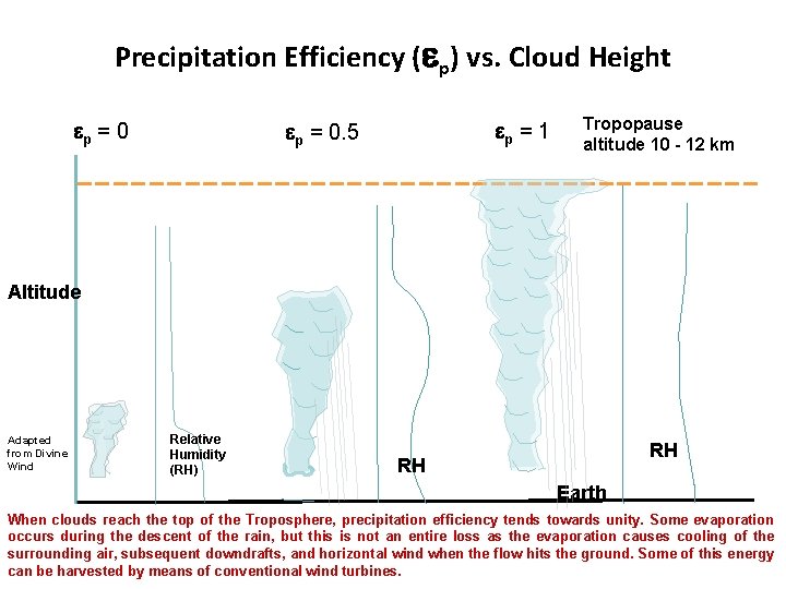 Precipitation Efficiency (ep) vs. Cloud Height ep = 0 ep = 1 ep =