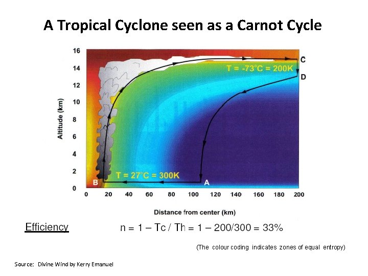 A Tropical Cyclone seen as a Carnot Cycle (The colour coding indicates zones of