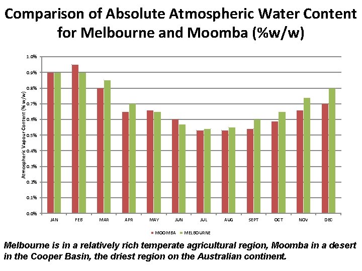 Comparison of Absolute Atmospheric Water Content for Melbourne and Moomba (%w/w) 1. 0% 0.