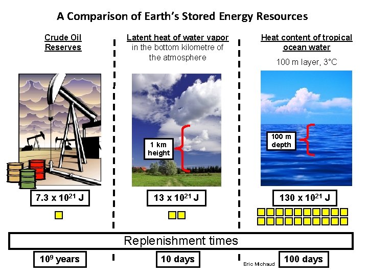 A Comparison of Earth’s Stored Energy Resources Crude Oil Reserves Latent heat of water