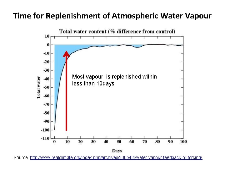 Time for Replenishment of Atmospheric Water Vapour Most vapour is replenished within less than