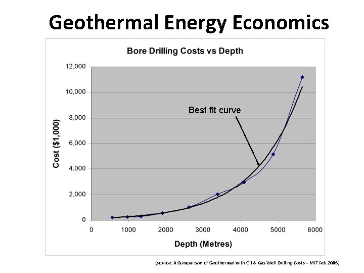 Geothermal Energy Economics Best fit curve (source: A Comparison of Geothermal with Oil &