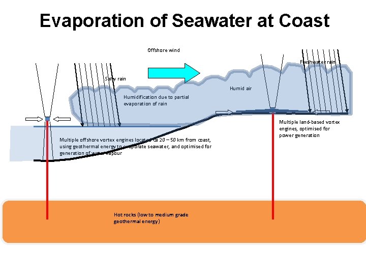 Evaporation of Seawater at Coast Offshore wind Freshwater rain Salty rain Humid air Humidification
