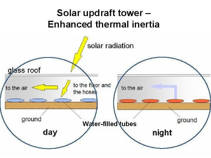Solar updraft tower – Enhanced thermal inertia Water-filled tubes 