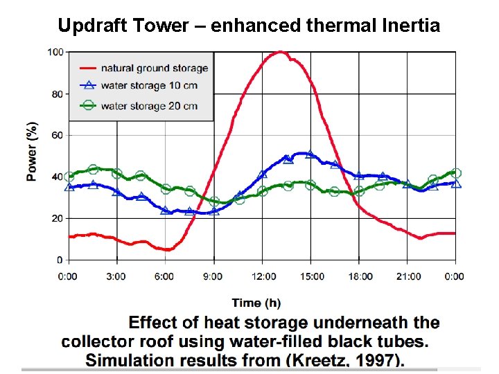 Updraft Tower – enhanced thermal Inertia 